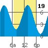 Redwood Creek tide chart for Thursday, February 19, 2026