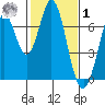 Redwood Creek tide chart for Sunday, February 1, 2026