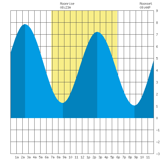 Redwood Creek tide chart for Friday, February 20, 2026