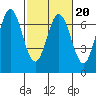 Redwood Creek tide chart for Friday, February 20, 2026