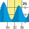 Redwood Creek tide chart for Saturday, February 21, 2026
