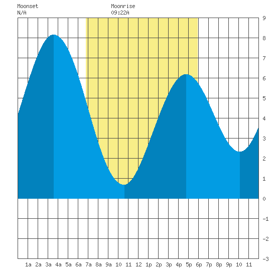 Redwood Creek tide chart for Sunday, February 22, 2026