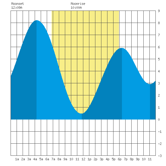 Redwood Creek tide chart for Monday, February 23, 2026