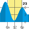 Redwood Creek tide chart for Monday, February 23, 2026