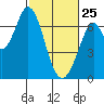 Redwood Creek tide chart for Wednesday, February 25, 2026