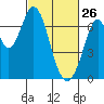 Redwood Creek tide chart for Thursday, February 26, 2026
