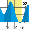 Redwood Creek tide chart for Friday, February 27, 2026