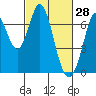 Redwood Creek tide chart for Saturday, February 28, 2026