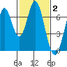 Redwood Creek tide chart for Monday, February 2, 2026
