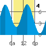 Redwood Creek tide chart for Wednesday, February 4, 2026