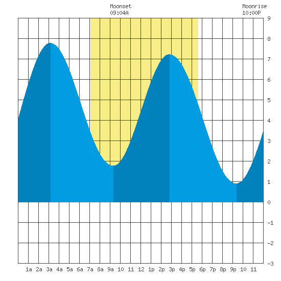 Redwood Creek tide chart for Thursday, February 5, 2026