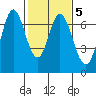Redwood Creek tide chart for Thursday, February 5, 2026