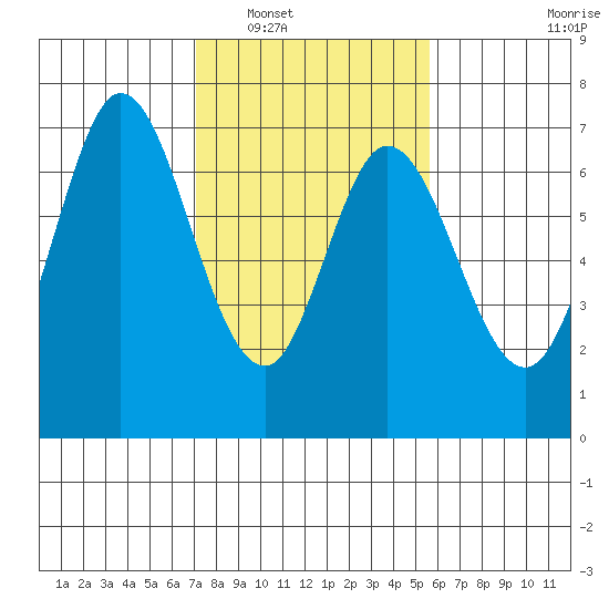 Redwood Creek tide chart for Friday, February 6, 2026