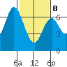 Redwood Creek tide chart for Sunday, February 8, 2026