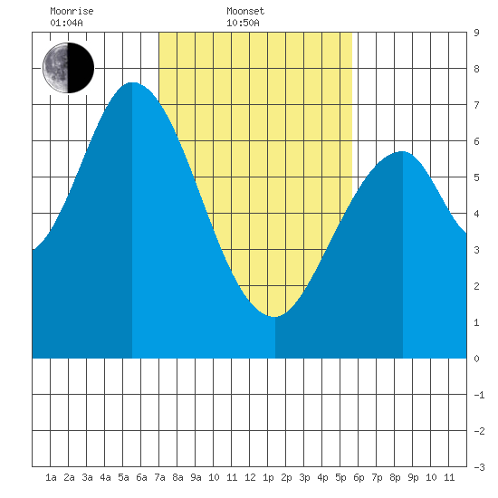 Redwood Creek tide chart for Monday, February 9, 2026