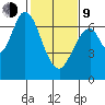 Redwood Creek tide chart for Monday, February 9, 2026