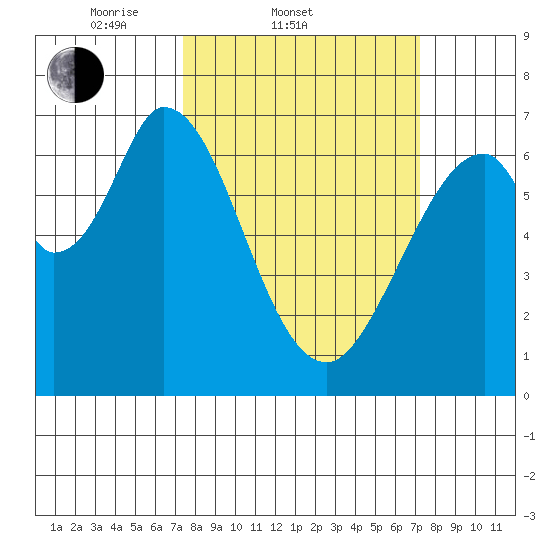 Redwood Creek tide chart for Wednesday, March 11, 2026