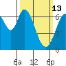 Redwood Creek tide chart for Friday, March 13, 2026