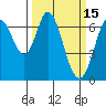 Redwood Creek tide chart for Sunday, March 15, 2026