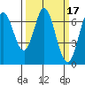 Redwood Creek tide chart for Tuesday, March 17, 2026