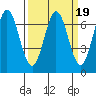 Redwood Creek tide chart for Thursday, March 19, 2026