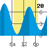Redwood Creek tide chart for Friday, March 20, 2026