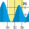 Redwood Creek tide chart for Saturday, March 21, 2026