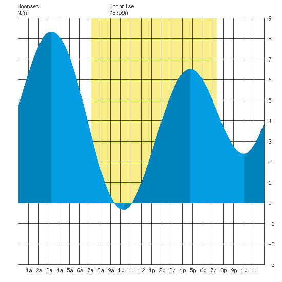 Redwood Creek tide chart for Sunday, March 22, 2026