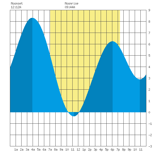 Redwood Creek tide chart for Monday, March 23, 2026