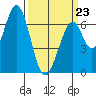 Redwood Creek tide chart for Monday, March 23, 2026
