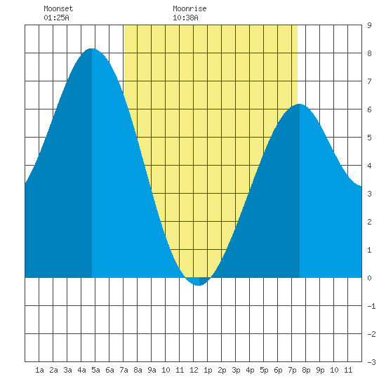 Redwood Creek tide chart for Tuesday, March 24, 2026
