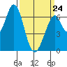 Redwood Creek tide chart for Tuesday, March 24, 2026