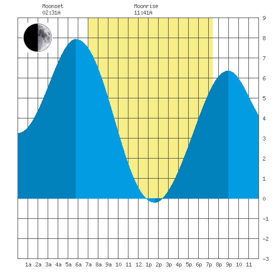 Redwood Creek tide chart for Wednesday, March 25, 2026