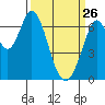 Redwood Creek tide chart for Thursday, March 26, 2026