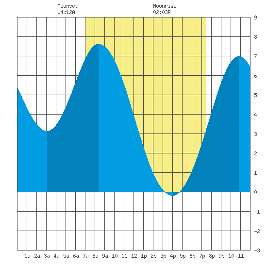Redwood Creek tide chart for Friday, March 27, 2026