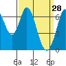 Redwood Creek tide chart for Saturday, March 28, 2026