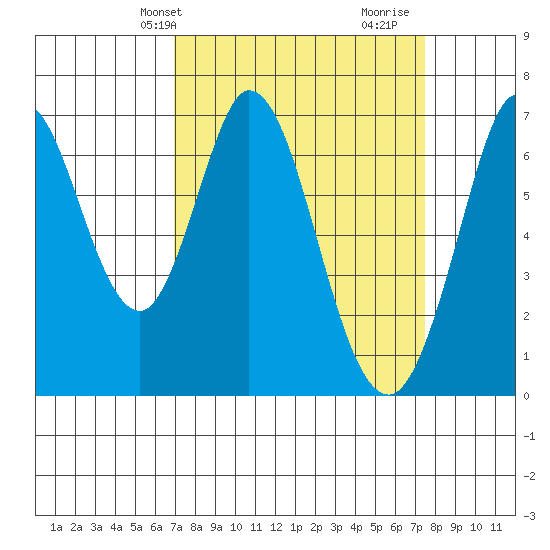 Redwood Creek tide chart for Sunday, March 29, 2026