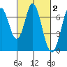 Redwood Creek tide chart for Monday, March 2, 2026