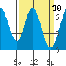 Redwood Creek tide chart for Monday, March 30, 2026