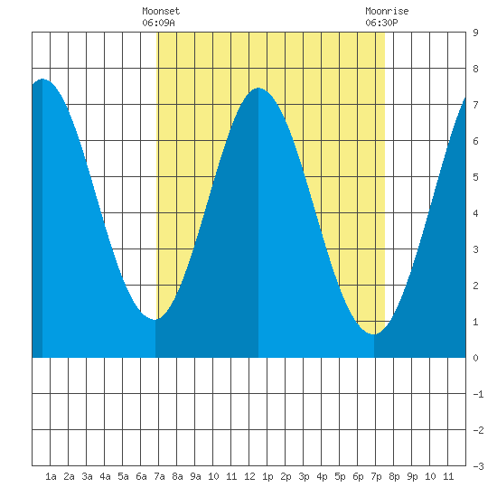 Redwood Creek tide chart for Tuesday, March 31, 2026