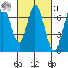 Redwood Creek tide chart for Tuesday, March 3, 2026