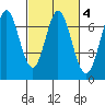 Redwood Creek tide chart for Wednesday, March 4, 2026