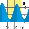 Redwood Creek tide chart for Thursday, March 5, 2026
