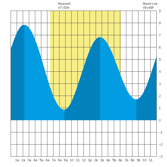 Redwood Creek tide chart for Friday, March 6, 2026