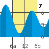 Redwood Creek tide chart for Saturday, March 7, 2026