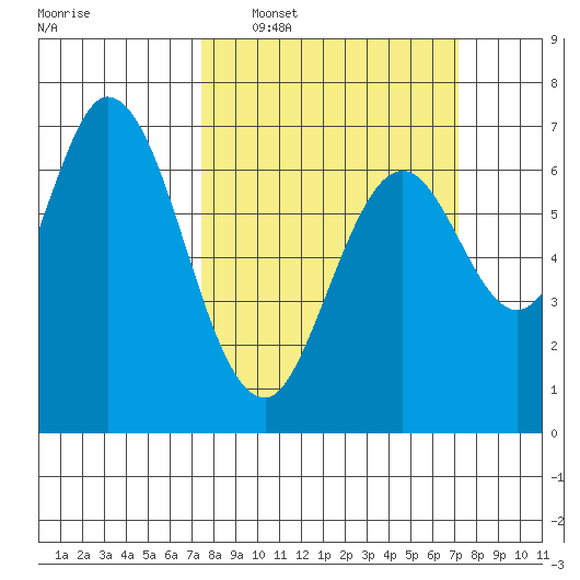 Redwood Creek tide chart for Sunday, March 8, 2026