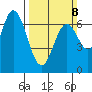 Redwood Creek tide chart for Sunday, March 8, 2026