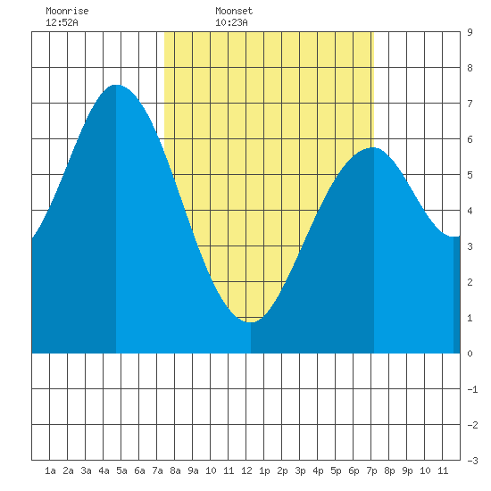 Redwood Creek tide chart for Monday, March 9, 2026