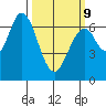 Redwood Creek tide chart for Monday, March 9, 2026