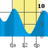 Redwood Creek tide chart for Friday, April 10, 2026